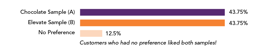 Bar Chart showing customer preferences