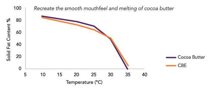 Chart showing the mouthfeel of cocoa butter compared with CBE