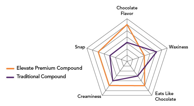 spider chart showing Elevate premium compound vs traditional compound