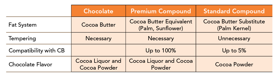Table showing chocolate and compound comparisons